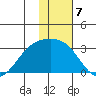 Fenimore Pass tide chart for Saturday, January 7, 2023