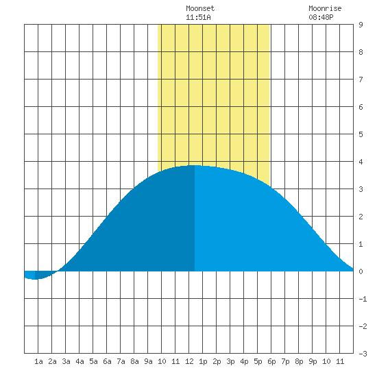 Fenimore Pass tide chart for Monday, January 9, 2023