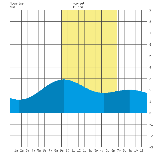 Fenimore Pass tide chart for Friday, February 10, 2023
