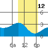 Fenimore Pass tide chart for Sunday, February 12, 2023