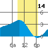 Fenimore Pass tide chart for Tuesday, February 14, 2023