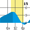 Fenimore Pass tide chart for Wednesday, February 15, 2023
