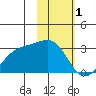 Fenimore Pass tide chart for Wednesday, February 1, 2023