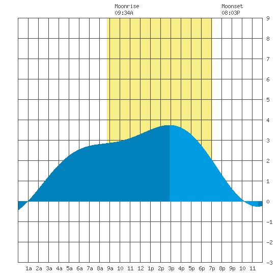 Fenimore Pass tide chart for Monday, February 20, 2023