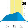 Fenimore Pass tide chart for Monday, February 20, 2023