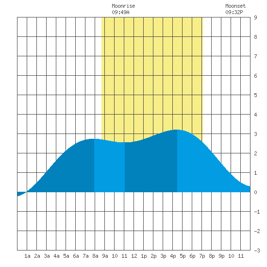 Fenimore Pass tide chart for Tuesday, February 21, 2023