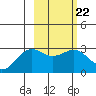 Fenimore Pass tide chart for Wednesday, February 22, 2023