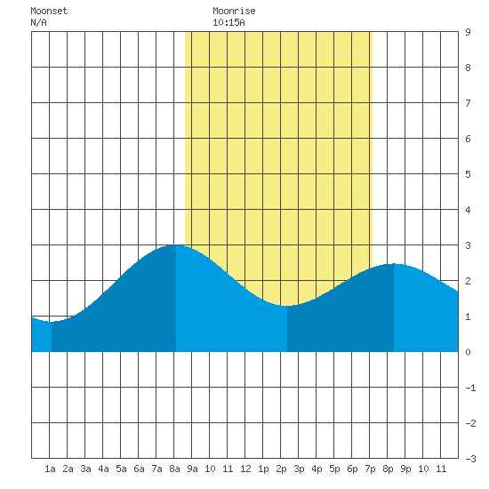 Fenimore Pass tide chart for Thursday, February 23, 2023