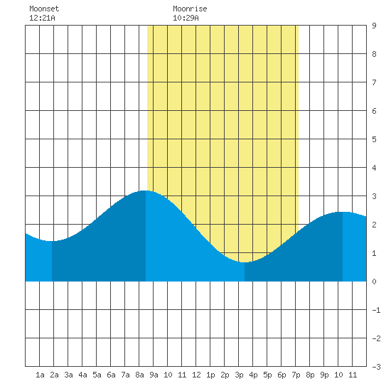 Fenimore Pass tide chart for Friday, February 24, 2023