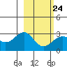 Fenimore Pass tide chart for Friday, February 24, 2023