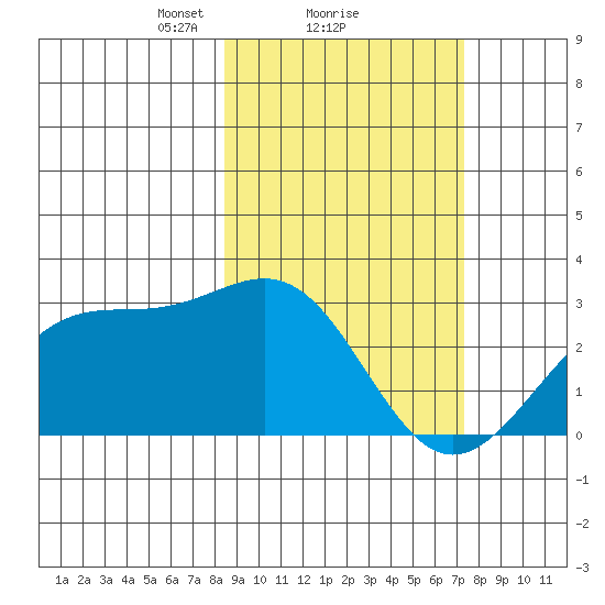 Fenimore Pass tide chart for Tuesday, February 28, 2023