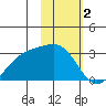 Fenimore Pass tide chart for Thursday, February 2, 2023