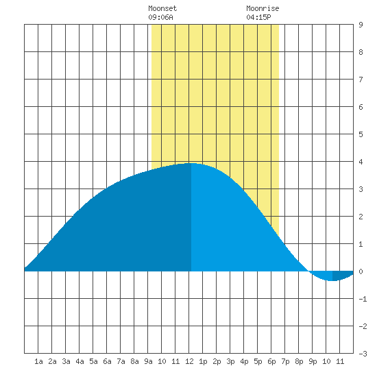 Fenimore Pass tide chart for Friday, February 3, 2023