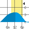 Fenimore Pass tide chart for Saturday, February 4, 2023