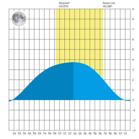 Fenimore Pass tide chart for Sunday, February 5, 2023