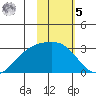 Fenimore Pass tide chart for Sunday, February 5, 2023
