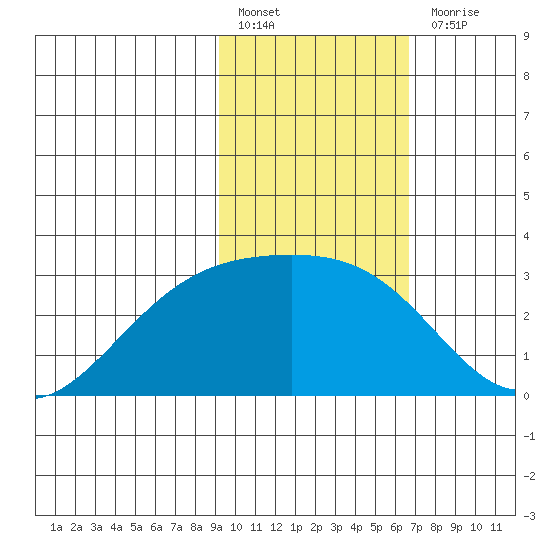 Fenimore Pass tide chart for Monday, February 6, 2023