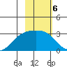 Fenimore Pass tide chart for Monday, February 6, 2023