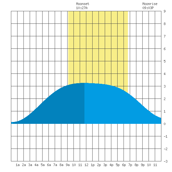 Fenimore Pass tide chart for Tuesday, February 7, 2023