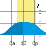 Fenimore Pass tide chart for Tuesday, February 7, 2023
