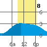 Fenimore Pass tide chart for Wednesday, February 8, 2023