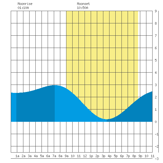 Fenimore Pass tide chart for Sunday, March 12, 2023
