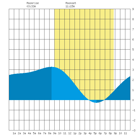 Fenimore Pass tide chart for Monday, March 13, 2023