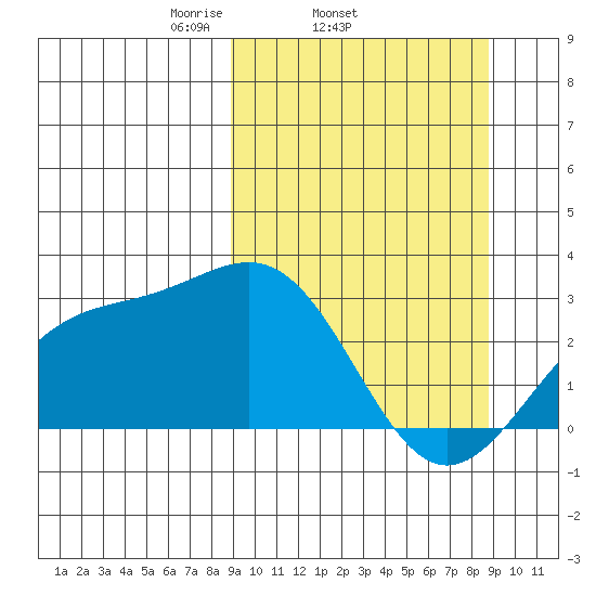 Fenimore Pass tide chart for Wednesday, March 15, 2023