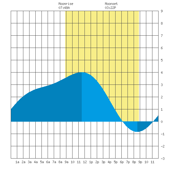 Fenimore Pass tide chart for Friday, March 17, 2023