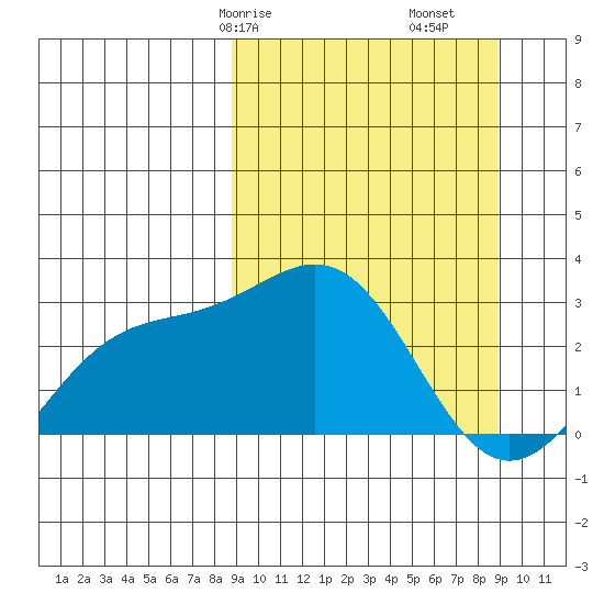 Fenimore Pass tide chart for Saturday, March 18, 2023