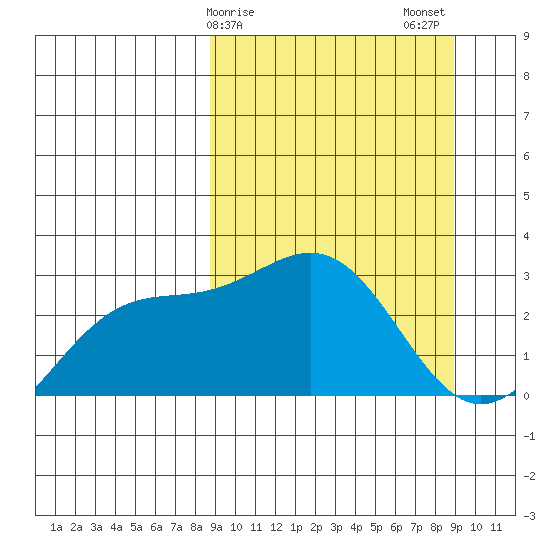 Fenimore Pass tide chart for Sunday, March 19, 2023
