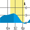 Fenimore Pass tide chart for Wednesday, March 1, 2023