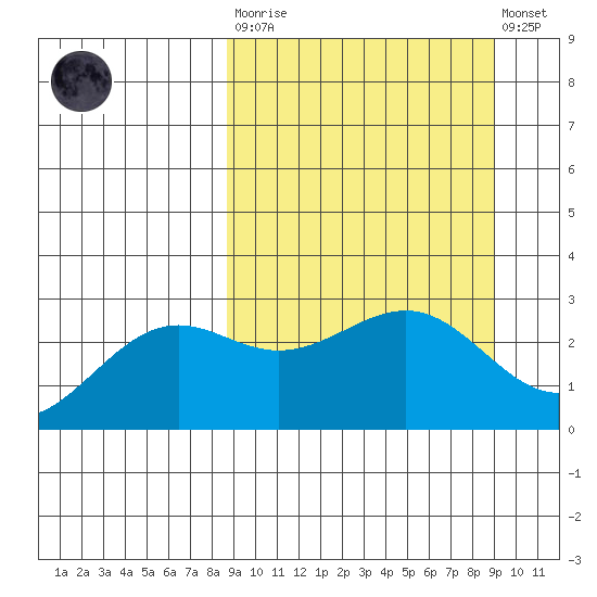Fenimore Pass tide chart for Tuesday, March 21, 2023