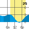 Fenimore Pass tide chart for Saturday, March 25, 2023