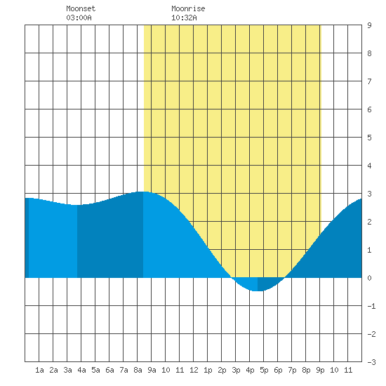 Fenimore Pass tide chart for Sunday, March 26, 2023