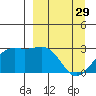 Fenimore Pass tide chart for Wednesday, March 29, 2023