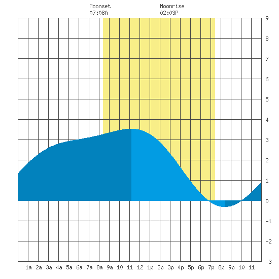 Fenimore Pass tide chart for Thursday, March 2, 2023