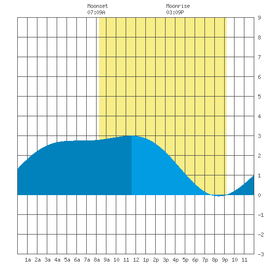 Fenimore Pass tide chart for Friday, March 31, 2023
