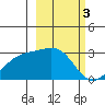 Fenimore Pass tide chart for Friday, March 3, 2023