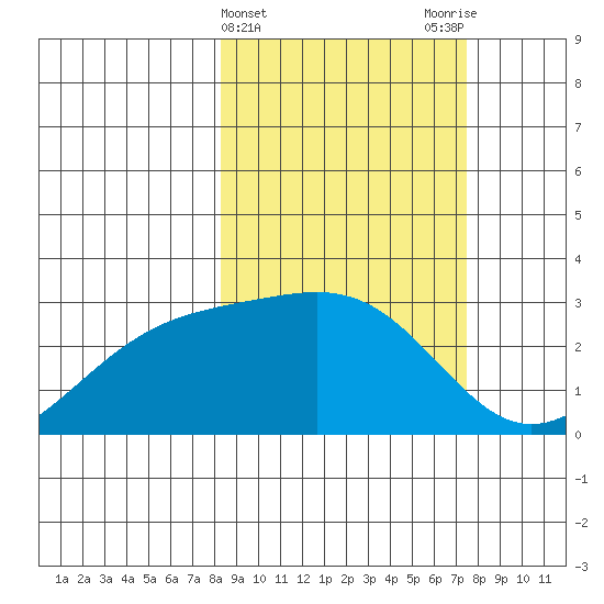 Fenimore Pass tide chart for Sunday, March 5, 2023