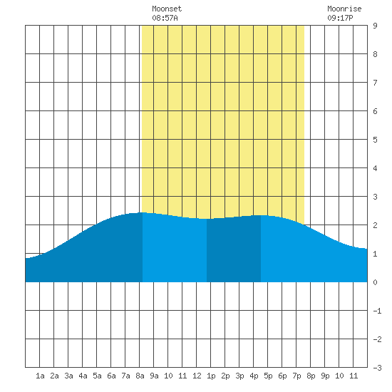 Fenimore Pass tide chart for Wednesday, March 8, 2023