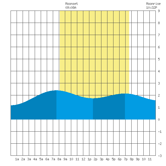 Fenimore Pass tide chart for Thursday, March 9, 2023