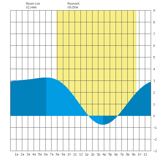 Fenimore Pass tide chart for Monday, April 10, 2023