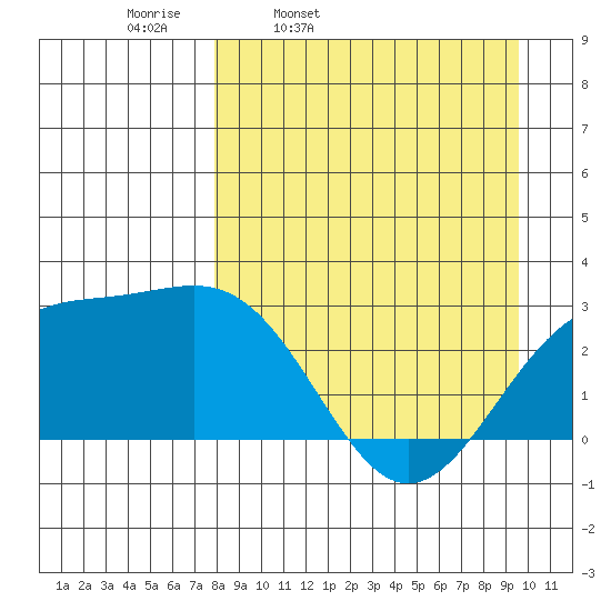 Fenimore Pass tide chart for Tuesday, April 11, 2023
