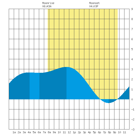 Fenimore Pass tide chart for Saturday, April 15, 2023