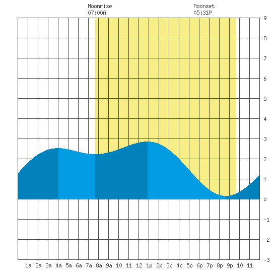 Fenimore Pass tide chart for Sunday, April 16, 2023
