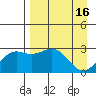 Fenimore Pass tide chart for Sunday, April 16, 2023