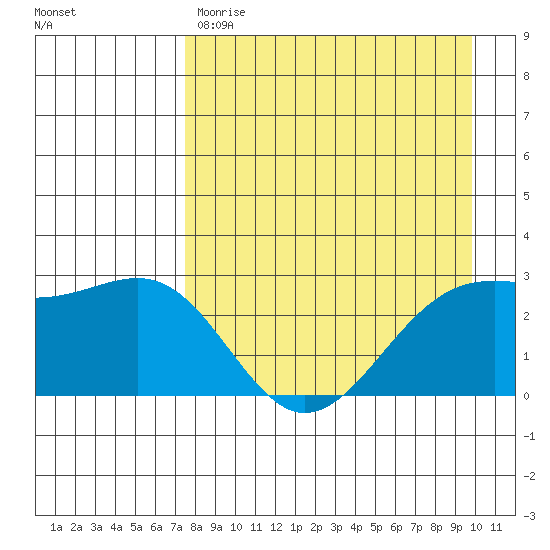 Fenimore Pass tide chart for Friday, April 21, 2023