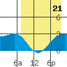 Fenimore Pass tide chart for Friday, April 21, 2023