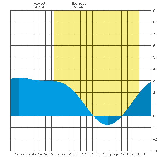 Fenimore Pass tide chart for Tuesday, April 25, 2023